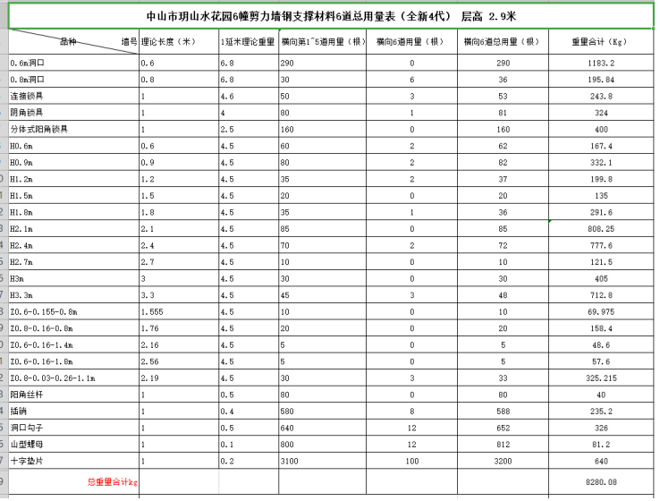 鋼背楞支撐體系用量表（樣圖2）：